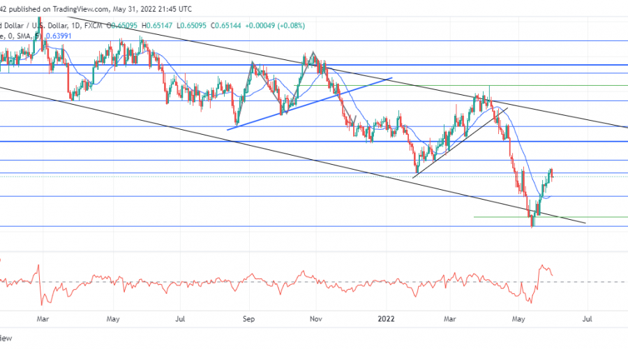 NZDUSD is in an uptrend in a general downtrend