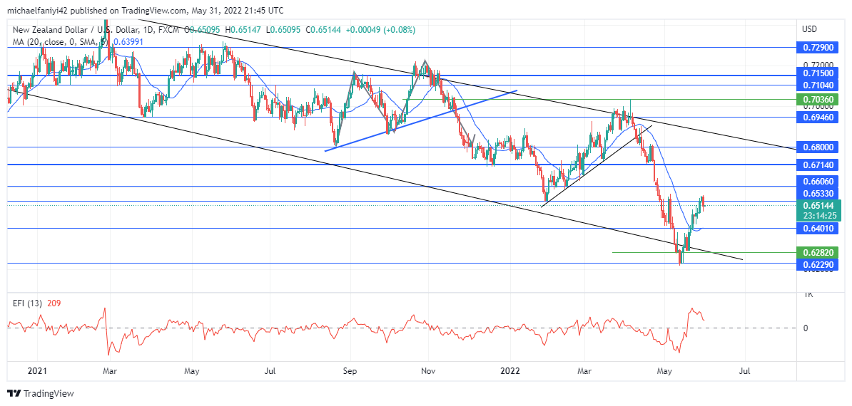 NZDUSD is in an uptrend in a general downtrend