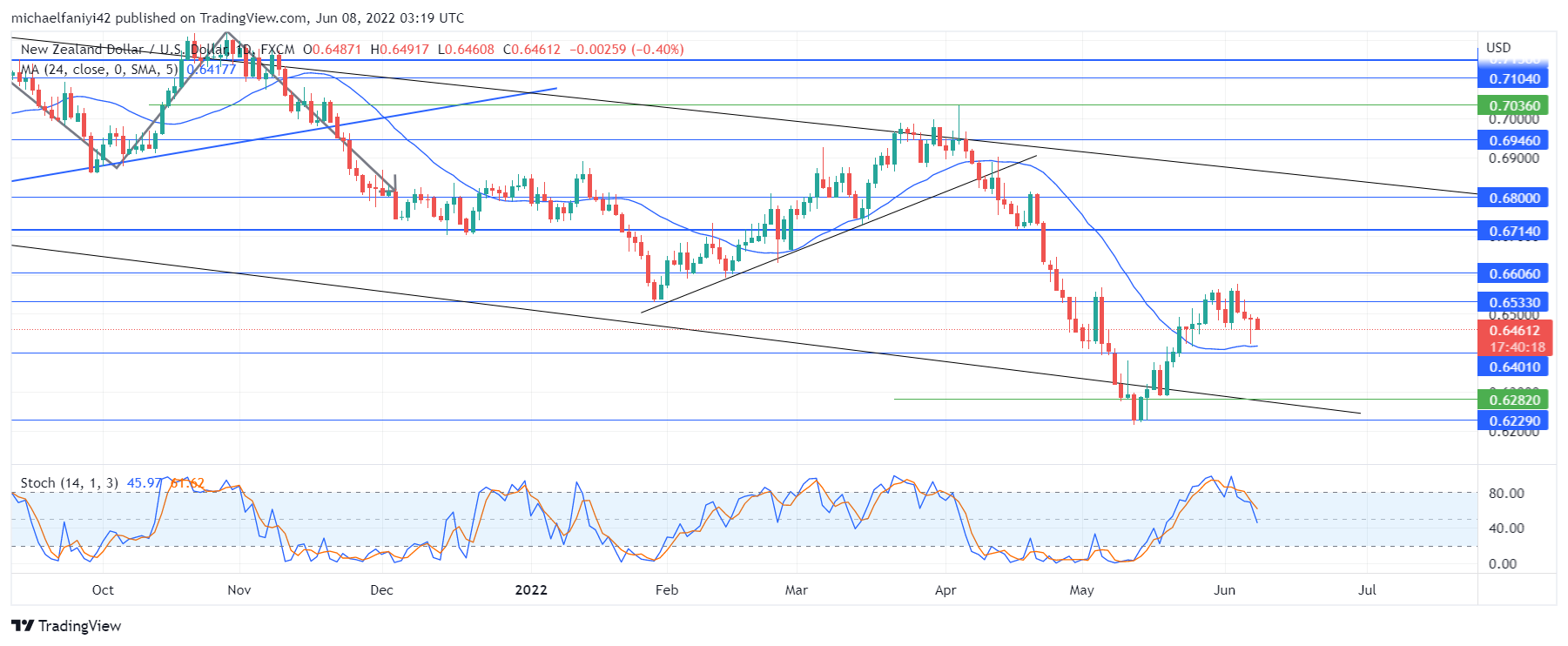 NZDUSD Pulls Back for Support at the 0.64010 Price Level
