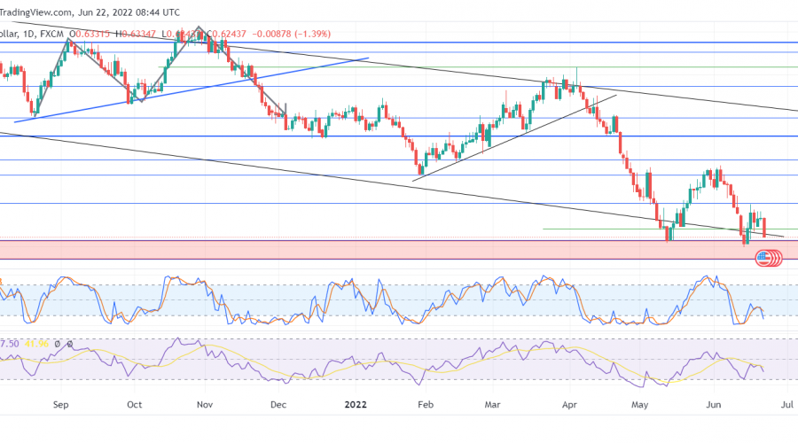 NZDUSD Receives Reinforcement at a Weekly Support Level