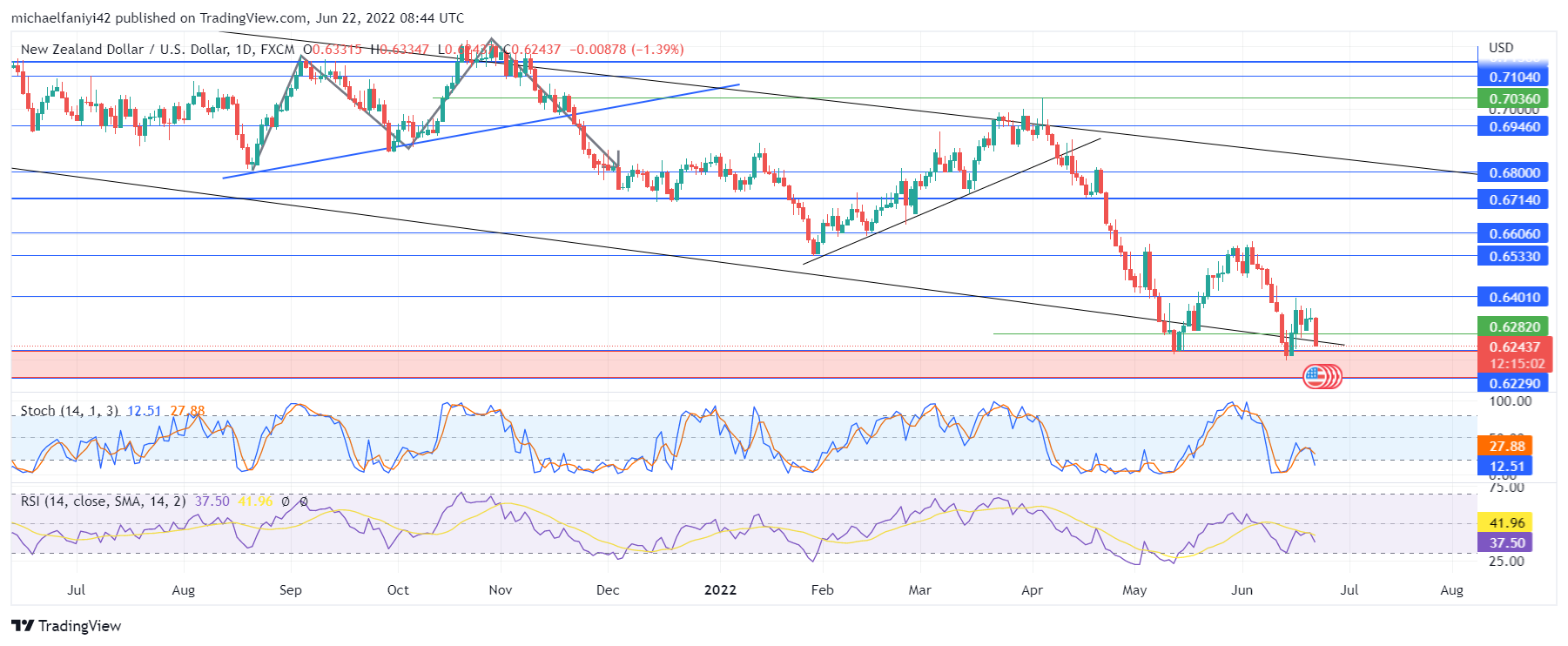 NZDUSD Receives Reinforcement at a Weekly Support Level