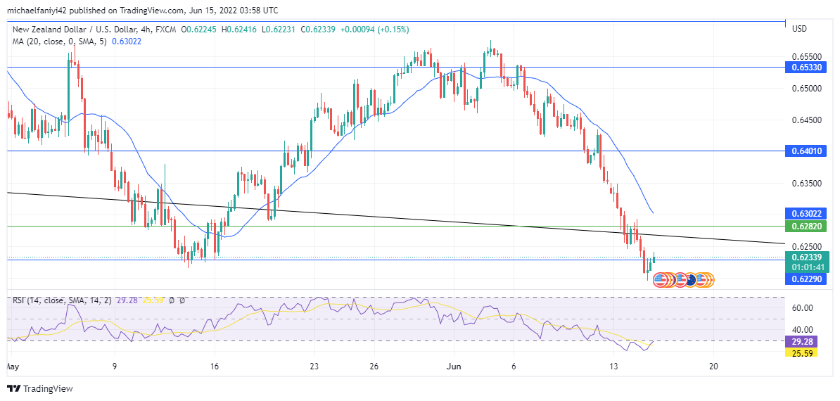 NZDUSD Bears Increase Their Stronghold on the Market