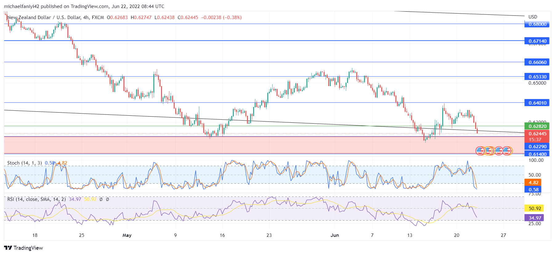 NZDUSD Receives Reinforcement at a Weekly Support Level