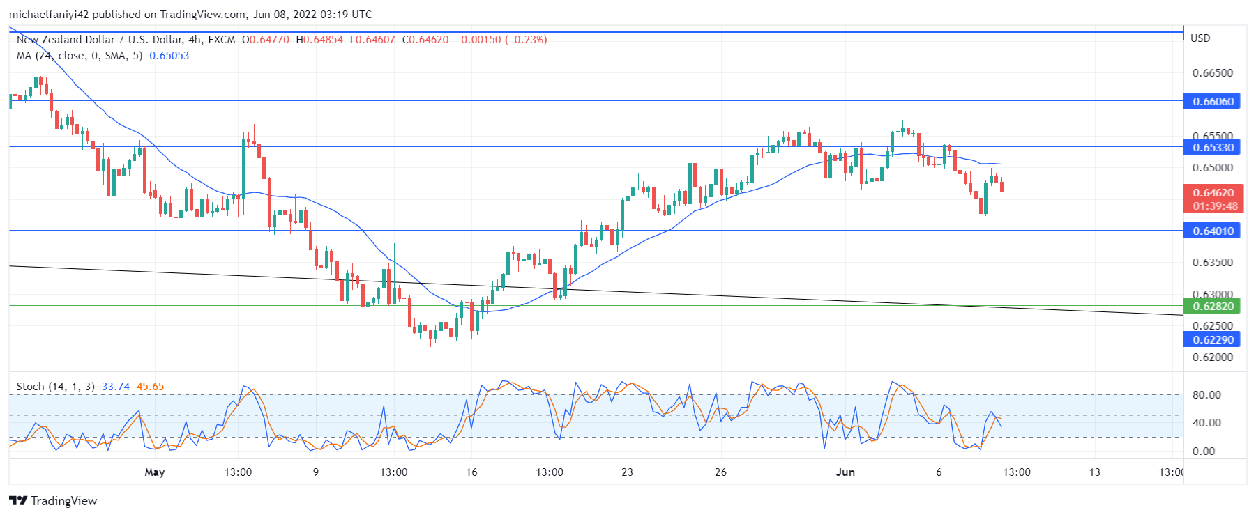 NZDUSD Pulls Back for Support at the 0.64010 Price Level 