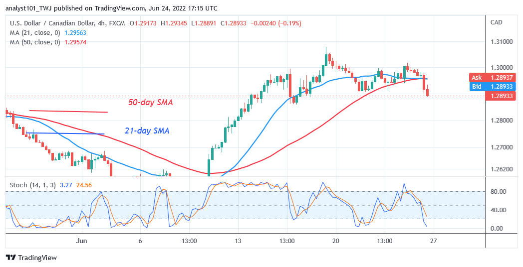 USD/CAD Retraces as It May Find Support Above 1.2800