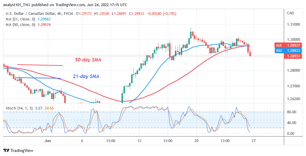 USD/CAD Retraces as It May Find Support Above 1.2800  