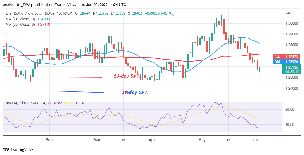 USD/CAD Retraces to Level 1.2556 Low, May Resume Upward