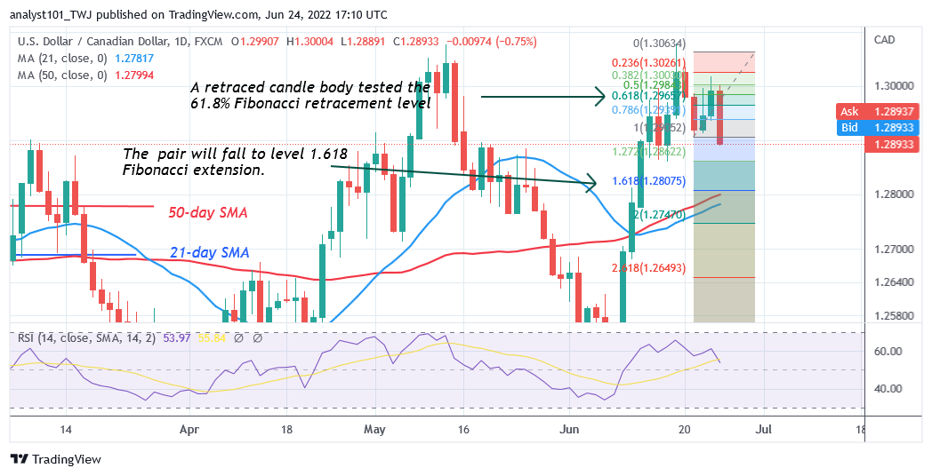 USD/CAD Retraces as It May Find Support Above 1.2800