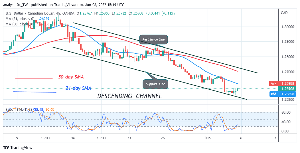    USD/CAD Retraces to Level 1.2556 Low, May Resume Upward