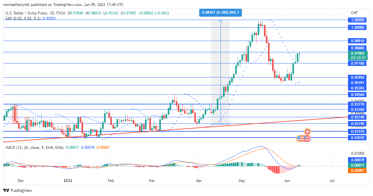 USDCHF Revives Bullishness After a Slight Setback