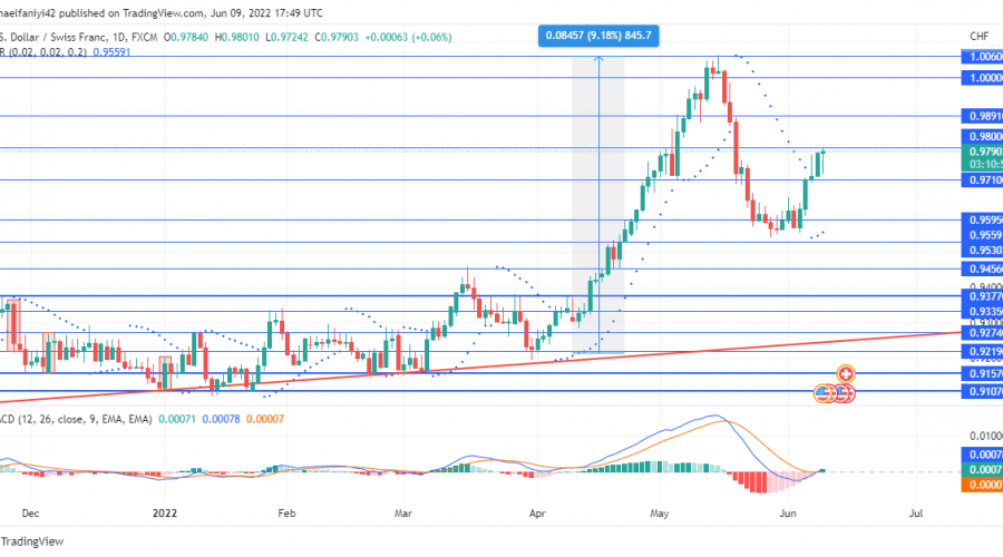 USDCHF Revives Bullishness After a Slight Setback