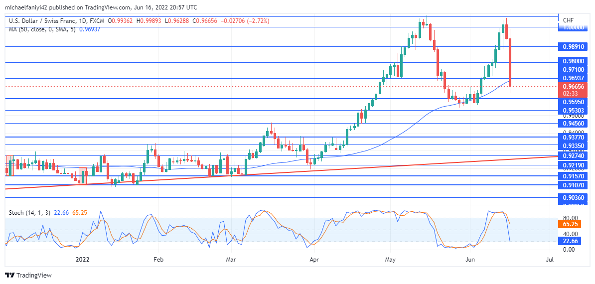 The Bullish Round on USDCHF Market Comes to an End