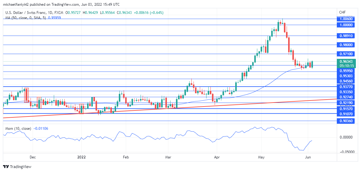 USDCHF Bullish Round Over for Market?