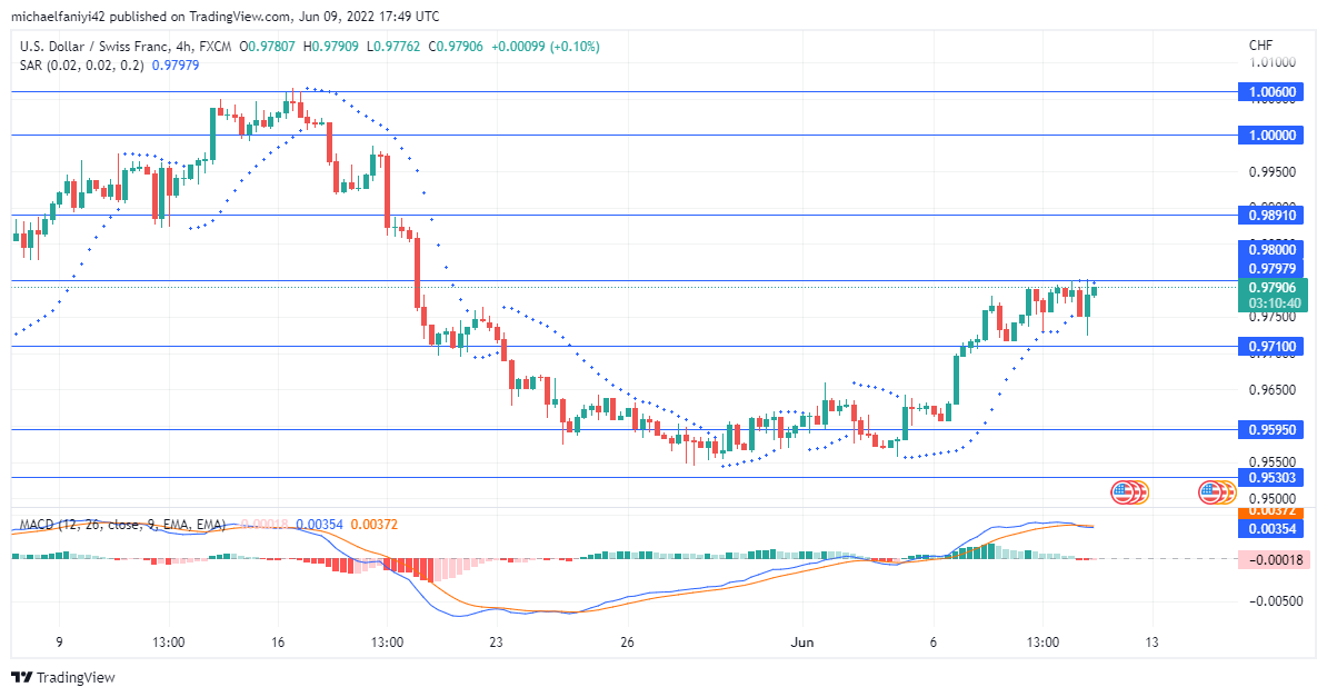 USDCHF Revives Bullishness After a Slight Setback