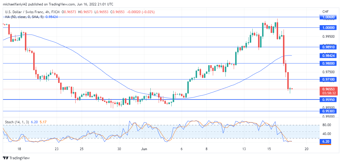 The Bullish Round on USDCHF Market Comes to an End 