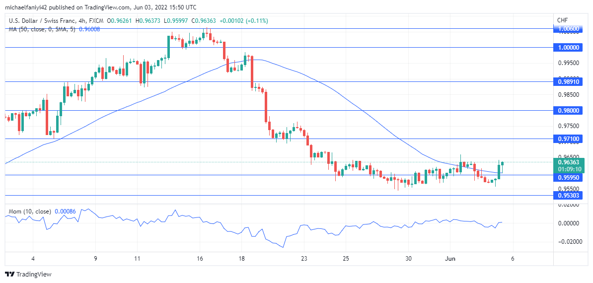 USDCHF Bullish Round Over for Market?