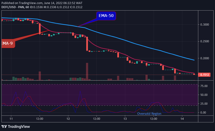 DEFCUSD Long-term Trend: Bearish (1-hour chart)