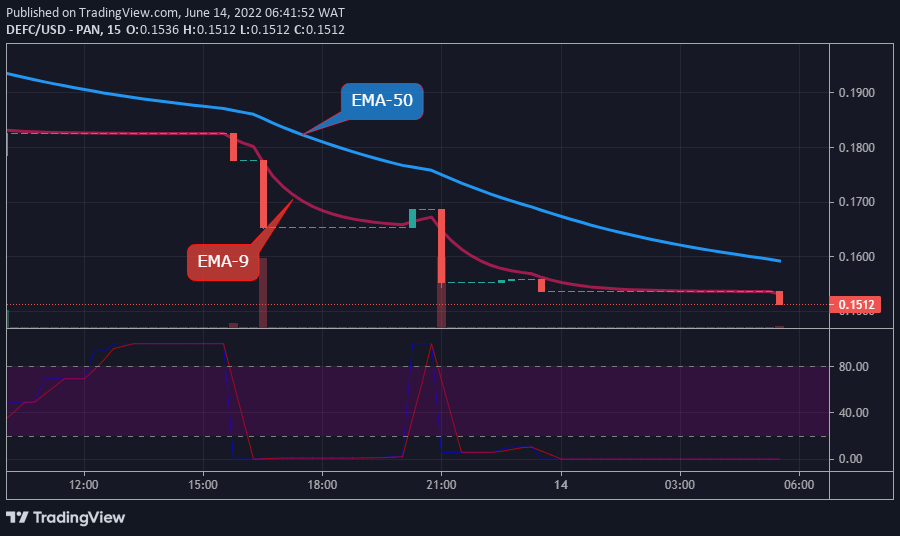 DEFCUSD Medium-term Trend: Bearish (15-Minute Chart)