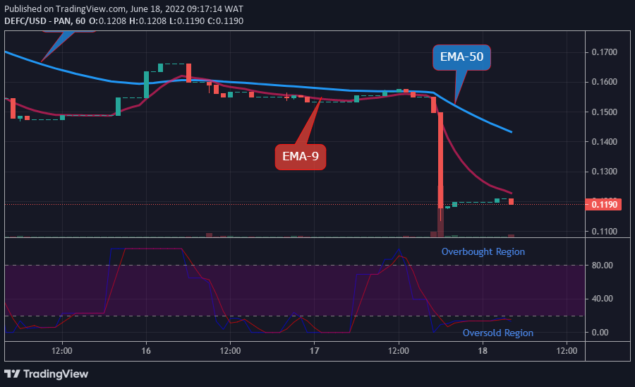 DEFCUSD Long-term Trend: Ranging (1-hour chart)