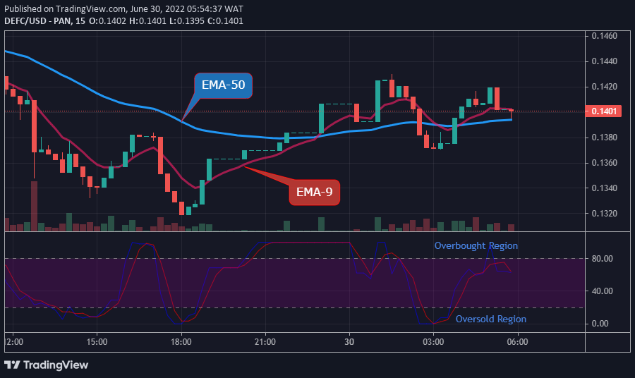 DEFCUSD Medium-term Trend: Bullish (15-Minutes Chart)