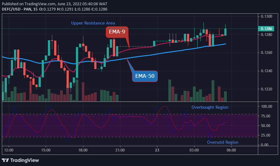 DEFCUSD Medium-term Trend: Bullish (15-Minute Chart)