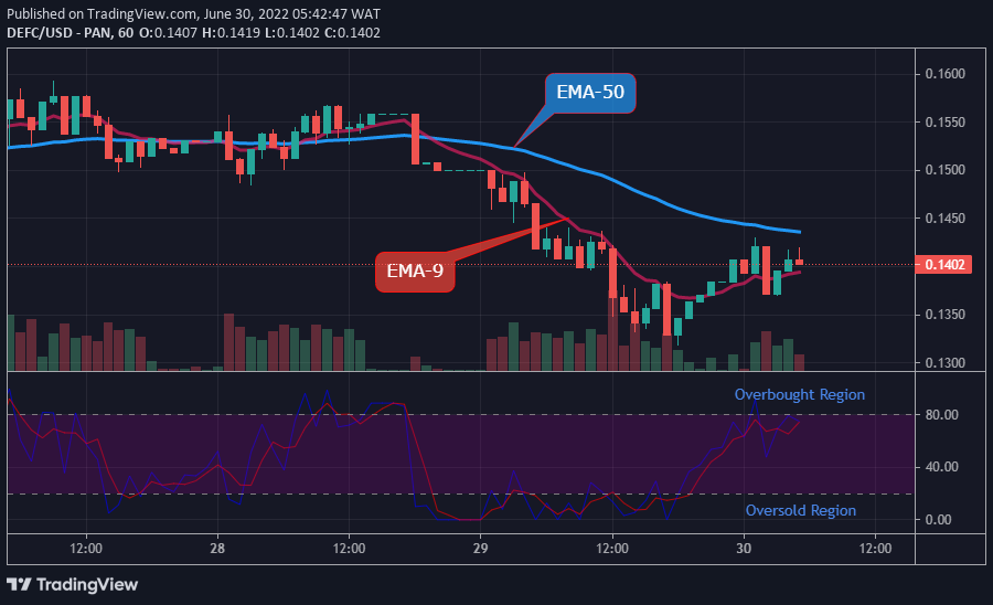 DEFCUSD Long-term Trend: Bullish (1-hour chart)