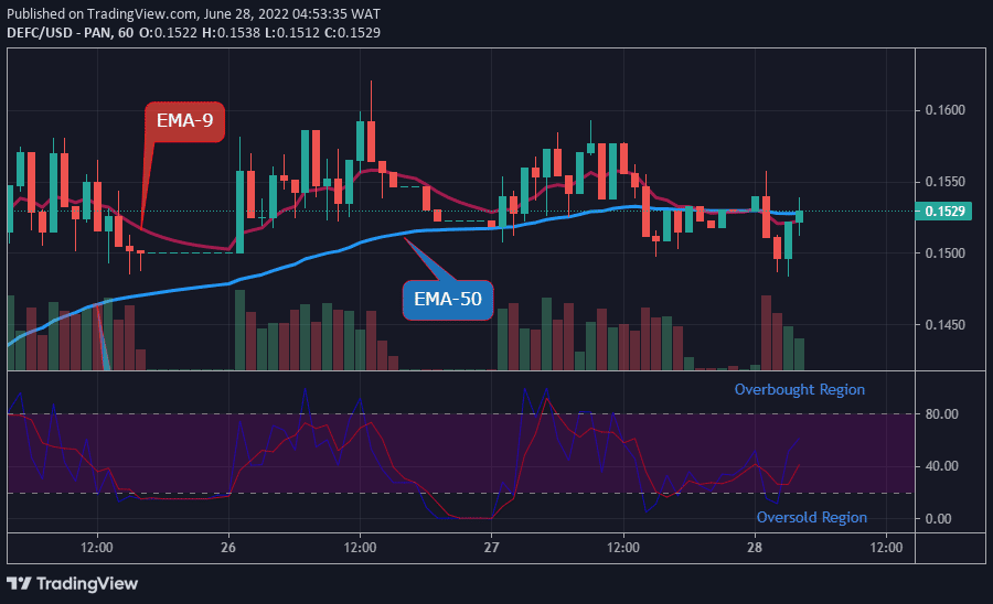 DEFCUSD Long-term Trend: Bullish (1-hour chart)