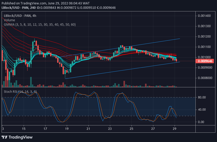 LBlock's Value Forcast: LBlock/USD Can't Stay Down