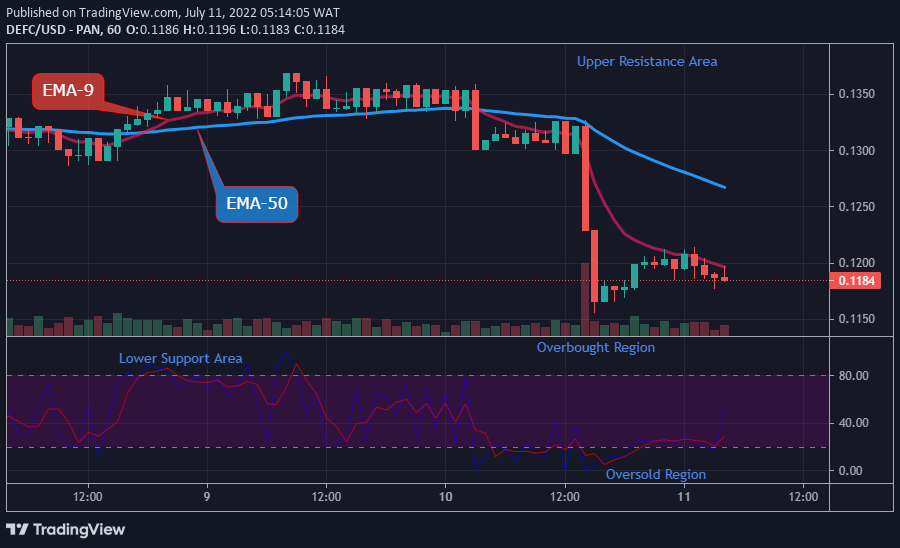 DEFCUSD Long-term Trend: Bearish (1-hour chart)