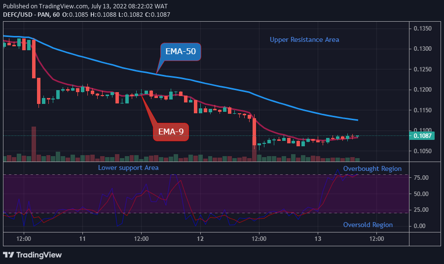 DEFCUSD Long-term Trend: Bullish (1-hour chart)