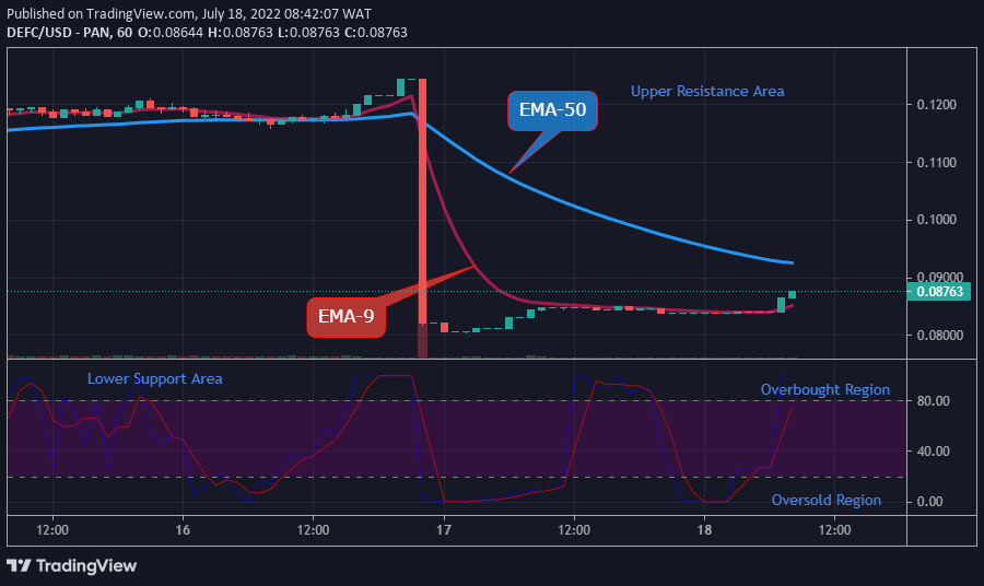 DEFCUSD Long-term Trend: Bullish (1-hour chart)