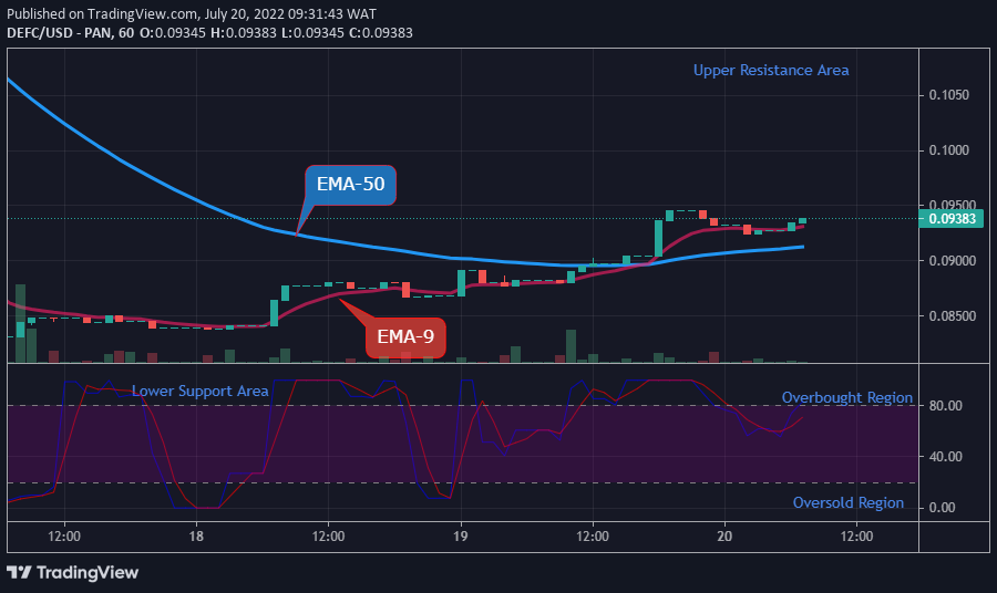 DEFCUSD Long-term Trend: Bullish (1-hour chart)