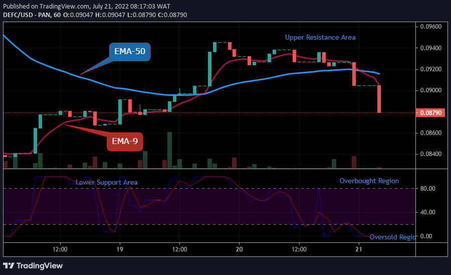 DEFCUSD Long-term Trend: Bearish (1-hour chart)