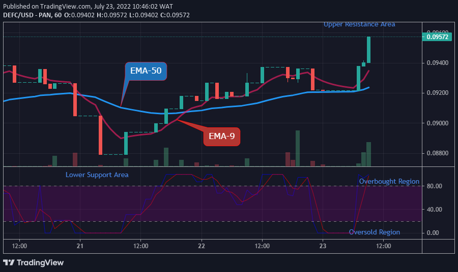 DEFCUSD Long-term Trend: Bullish (1-hour chart)