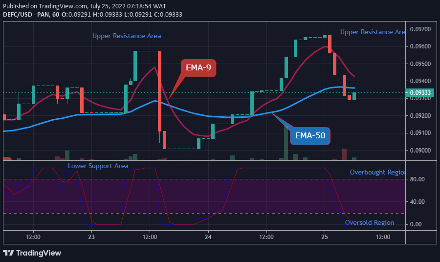 DEFCUSD Long-term Trend: Bearish (1-hour chart)