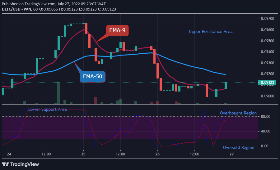 DEFCUSD Long-term Trend: Bullish (1-hour chart)