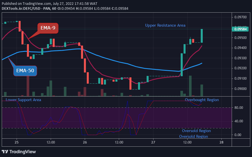 DEFCUSD Long-term Trend: Bullish (1-hour chart)