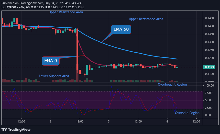 DEFCUSD Long-term Trend: Bearish (1-hour chart) 