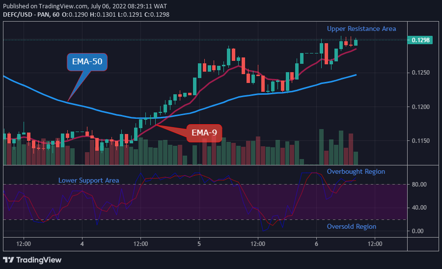 DEFCUSD Long-term Trend: Bullish (1-hour chart)