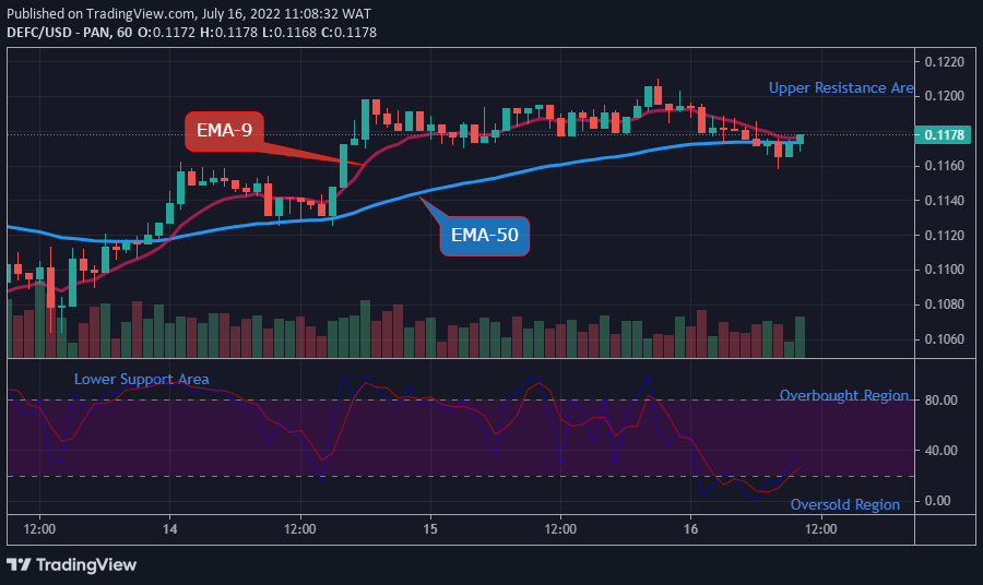  DEFCUSD Long-term Trend: Bullish (1-hour chart)