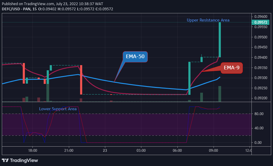 DEFCUSD Medium-term Trend: Bullish (15-Minutes Chart)