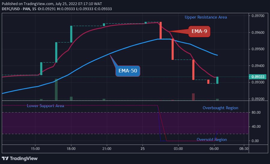 DEFCUSD Medium-term Trend: Bullish (15-Minute Chart)