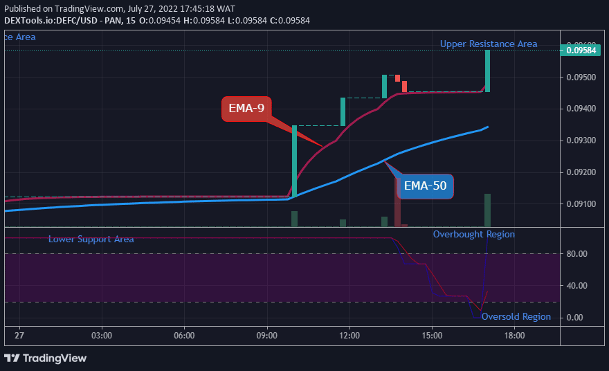  DEFCUSD Medium-term Trend: Bullish (15-Minute Chart)