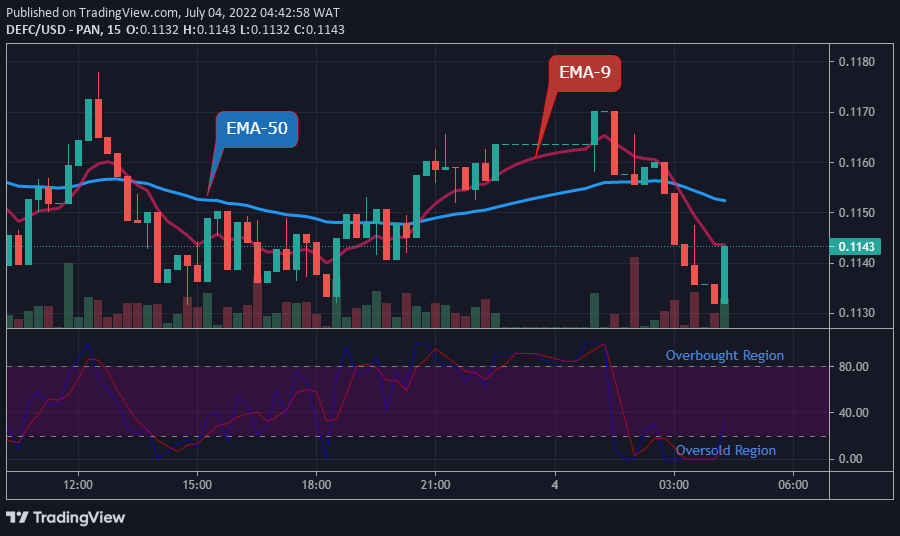 DEFCUSD Medium-term Trend: Bearish (15-Minute Chart)