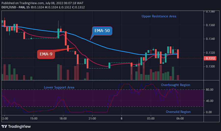 DEFCUSD Medium-term Trend: Bearish (15-Minutes Chart)
