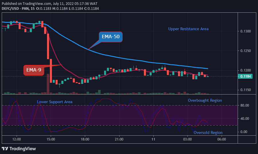 DEFCUSD Medium-term Trend: Bearish (15-Minute Chart)