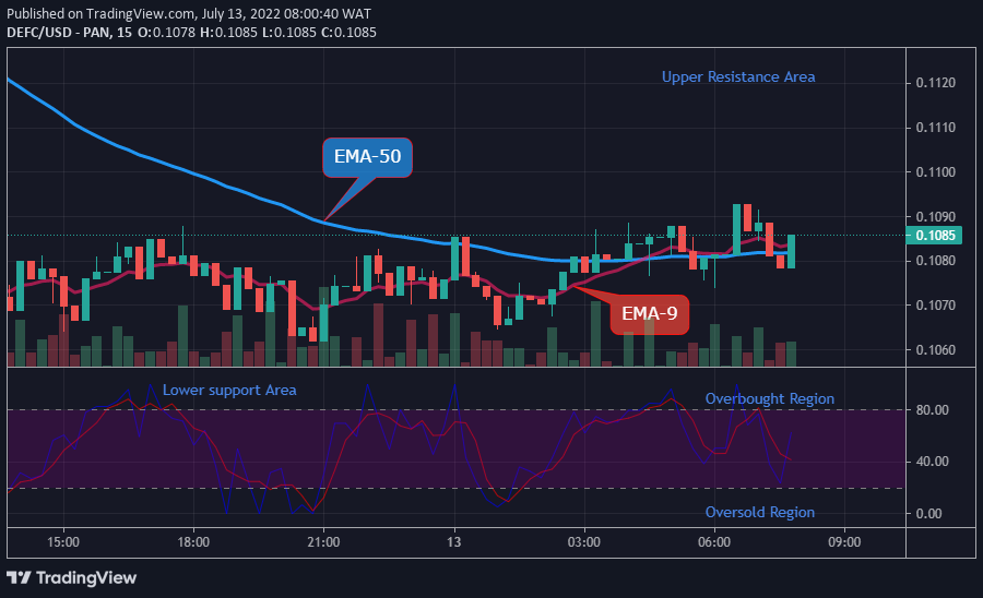  DEFCUSD Medium-term Trend: Bullish (15-Minutes Chart)