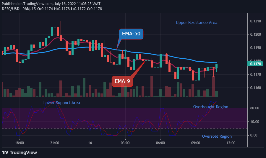 DEFCUSD Medium-term Trend: Bullish (15-Minute Chart)