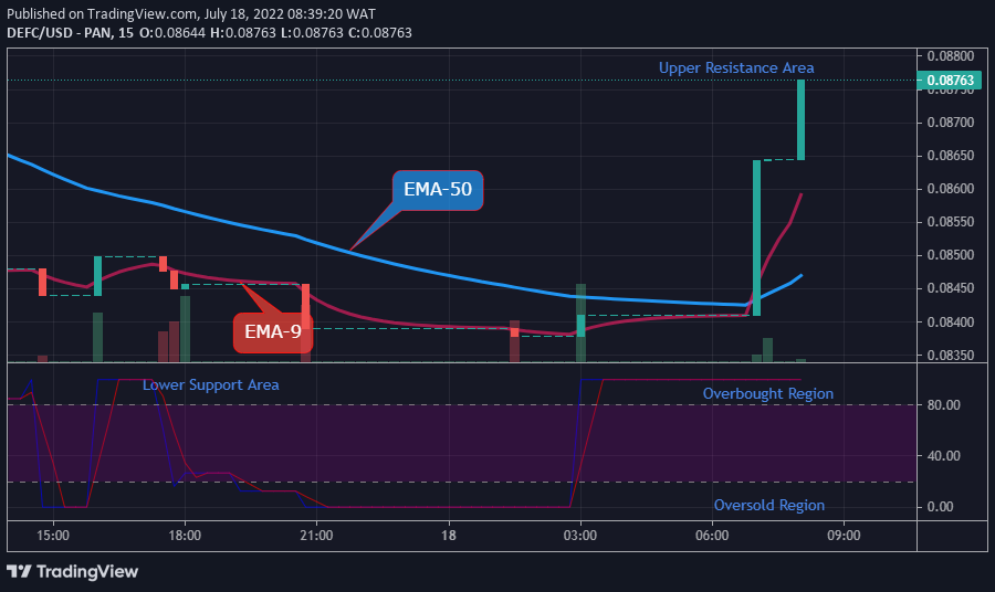  DEFCUSD Medium-term Trend: Bullish (15-Minute Chart)