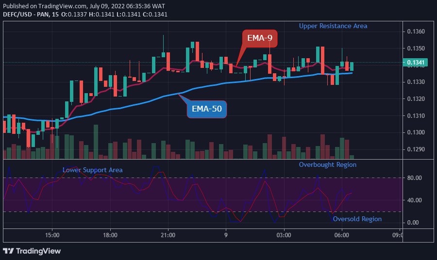  DEFCUSD Medium-term Trend: Bullish (15-Minute Chart)